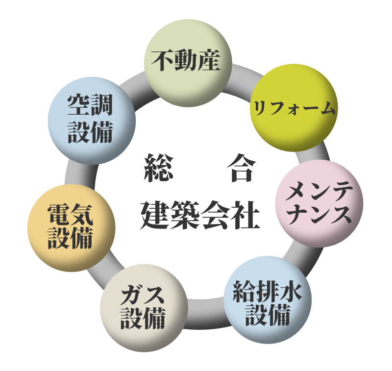 不動産、リフォーム、メンテナンス、給排水設備、ガス設備、電気設備、空調設備